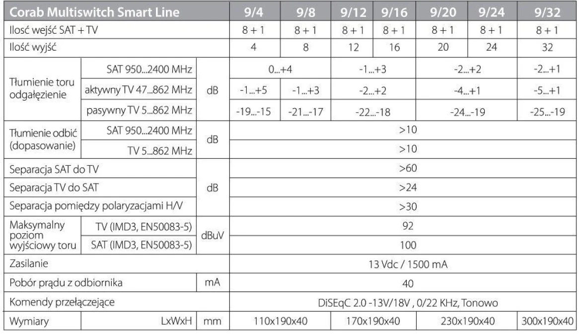 MULTISWITCH SMART LINE 9/24 CORAB - obrazek 2