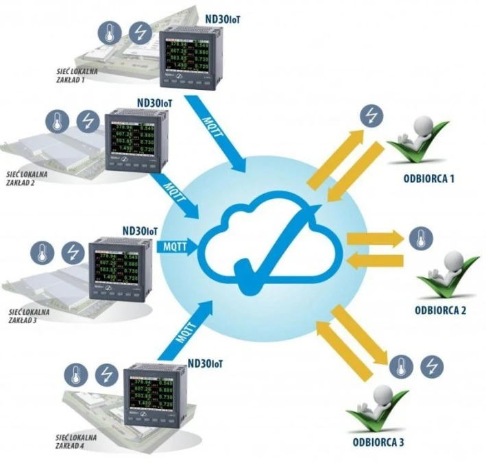 Miernik parametrów Sieci ND30IOT (MQTT) ND30IOT 1221MSM2 ze świadectwem wzorcowania - obrazek 3