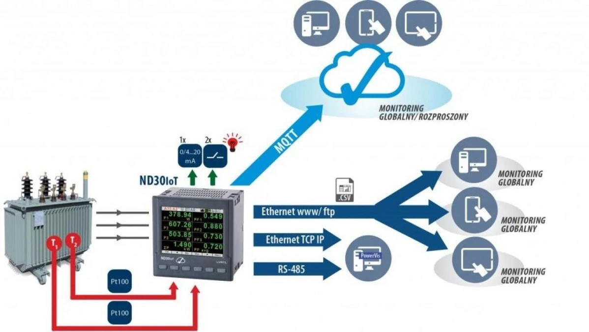 Miernik parametrów Sieci ND30IOT (MQTT) ND30IOT 2121MSM1 z atestem kontroli jakości - obrazek 2